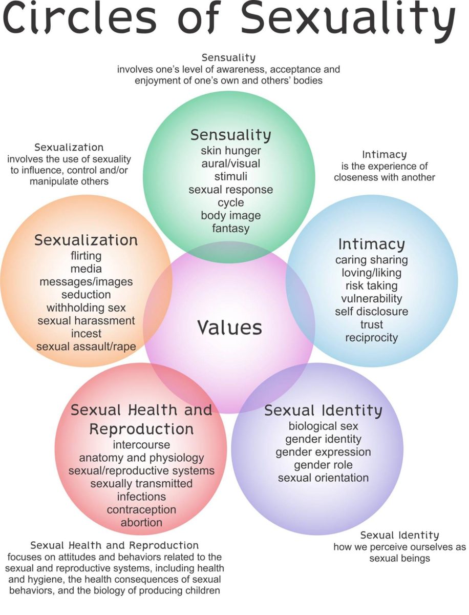 One topic covered includes the Circles of Sexuality. Image from uufellowship.org.
